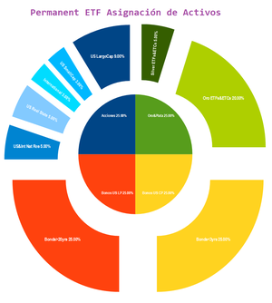 Por fin ETF Permanente para Admiradores del Fondo Permanente de Browne
